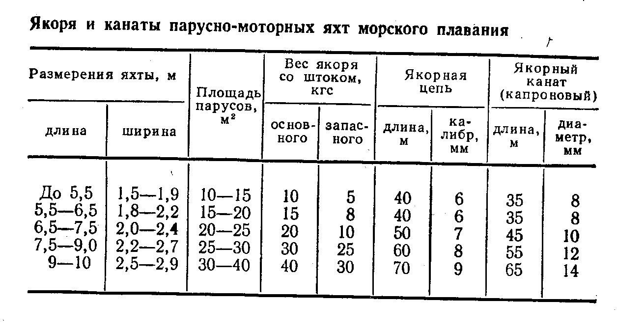 Какой вес якоря нужен. Масса якоря. Вес якоря для лодки ПВХ таблица размеров. Вес якоря для лодки ПВХ таблица на течении. Рассчитать вес якоря для маломерного судна.